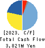 HOCHIKI CORPORATION Cash Flow Statement 2023年Mar期 HOCHIKI CORPORATION Cash Flow Statement 2023年3月期