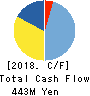APIC YAMADA CORPORATION Cash Flow Statement 2018年3月期