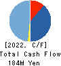 Aidemy Inc. Cash Flow Statement 2022年5月期