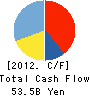 UNY Group Holdings Co., Ltd. Cash Flow Statement 2012年2月期
