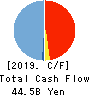 TORII PHARMACEUTICAL CO.,LTD. Cash Flow Statement 2019年Dec期 TORII PHARMACEUTICAL CO.,LTD. Cash Flow Statement 2019年12月期