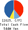 RareJob,Inc. Cash Flow Statement 2025年Mar期 RareJob,Inc. Cash Flow Statement 2025年3月期