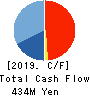 Quest Co.,Ltd. Cash Flow Statement 2019年3月期
