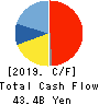 SAWAI PHARMACEUTICAL CO.,LTD. Cash Flow Statement 2019年3月期