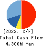 Kotobuki Spirits Co.,Ltd. Cash Flow Statement 2022年Mar期 Kotobuki Spirits Co.,Ltd. Cash Flow Statement 2022年3月期