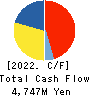 Mammy Mart Corporation Cash Flow Statement 2022年9月期