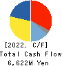 JINS HOLDINGS Inc. Cash Flow Statement 2022年8月期