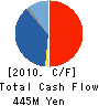 KURAKI CO.,LTD. Cash Flow Statement 2010年3月期
