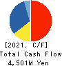 TRUST CO.,LTD. Cash Flow Statement 2021年Mar期 TRUST CO.,LTD. Cash Flow Statement 2021年3月期