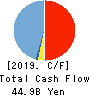 THE TAIKO BANK,LTD. Cash Flow Statement 2019年3月期