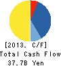 TOKYU COMMUNITY CORP. Cash Flow Statement 2013年3月期