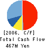 Hitachi Plant Construction & Services Cash Flow Statement 2006年3月期