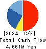 MARUZEN CO.,LTD. Cash Flow Statement 2024年Feb期 MARUZEN CO.,LTD. Cash Flow Statement 2024年2月期