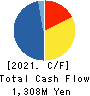 PLANT Co.,Ltd. Cash Flow Statement 2021年9月期