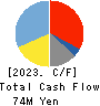 Frontier Inc. Cash Flow Statement 2023年11月期
