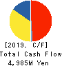 FUJITA KANKO INC. Cash Flow Statement 2019年12月期