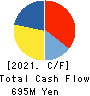 CREO CO.,LTD. Cash Flow Statement 2021年3月期
