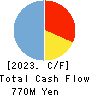 Shobunsha Holdings,Inc. Cash Flow Statement 2023年Mar期 Shobunsha Holdings,Inc. Cash Flow Statement 2023年3月期