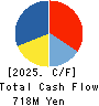 Village Vanguard CO.,LTD. Cash Flow Statement 2025年May期 Village Vanguard CO.,LTD. Cash Flow Statement 2025年5月期