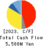 OSAKA STEEL CO.,LTD. Cash Flow Statement 2023年3月期