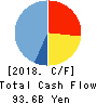 ORACLE CORPORATION JAPAN Cash Flow Statement 2018年May期 ORACLE CORPORATION JAPAN Cash Flow Statement 2018年5月期