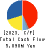 SUMITOMO DENSETSU CO.,LTD. Cash Flow Statement 2023年3月期
