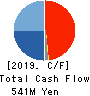 Yoshitake Inc. Cash Flow Statement 2019年3月期