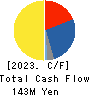 Agent Insurance Group, Inc. Cash Flow Statement 2023年12月期