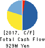 Showcase Inc. Cash Flow Statement 2017年Dec期 Showcase Inc. Cash Flow Statement 2017年12月期