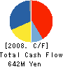 NIPPON FOIL MFG.CO.,LTD. Cash Flow Statement 2008年3月期