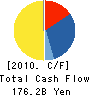 Mitsubishi Rayon Company,Limited Cash Flow Statement 2010年3月期