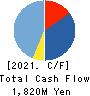 Japan PropTech Co.,Ltd. Cash Flow Statement 2021年6月期