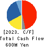 PIETRO Co.,Ltd. Cash Flow Statement 2023年Mar期 PIETRO Co.,Ltd. Cash Flow Statement 2023年3月期