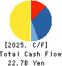 Saint Marc Holdings Co.,Ltd. Cash Flow Statement 2025年3月期