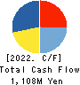 KANSEKI CO.,LTD Cash Flow Statement 2022年2月期