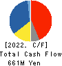 KYOWA ELECTRONIC INSTRUMENTS CO.,LTD. Cash Flow Statement 2022年12月期