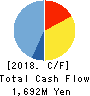 HORAI Co.,Ltd. Cash Flow Statement 2018年Sep期 HORAI Co.,Ltd. Cash Flow Statement 2018年9月期
