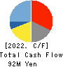 TOMITA ELECTRIC CO.,LTD. Cash Flow Statement 2022年1月期