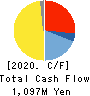 NANKAI PLYWOOD CO.,LTD. Cash Flow Statement 2020年3月期