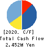 Prored Partners CO.,LTD. Cash Flow Statement 2020年Oct期 Prored Partners CO.,LTD. Cash Flow Statement 2020年10月期