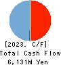 Billing System Corporation Cash Flow Statement 2023年12月期