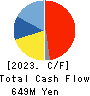 ESTIC CORPORATION Cash Flow Statement 2023年3月期
