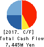 ASATSU-DK INC. Cash Flow Statement 2017年12月期