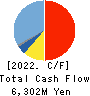 OSAKA Titanium technologies Co.,Ltd. Cash Flow Statement 2022年3月期