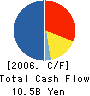 DIA KENSETSU CO.,LTD. Cash Flow Statement 2006年3月期