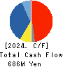 SUNNY SIDE UP GROUP Inc. Cash Flow Statement 2024年6月期