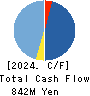 S&J Corporation Cash Flow Statement 2024年Mar期 S&J Corporation Cash Flow Statement 2024年3月期