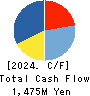 RACCOON HOLDINGS, Inc. Cash Flow Statement 2024年4月期