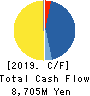 Miyakoshi Holdings, Inc. Cash Flow Statement 2019年3月期