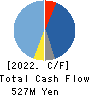 SANKO SANGYO CO.,LTD. Cash Flow Statement 2022年3月期